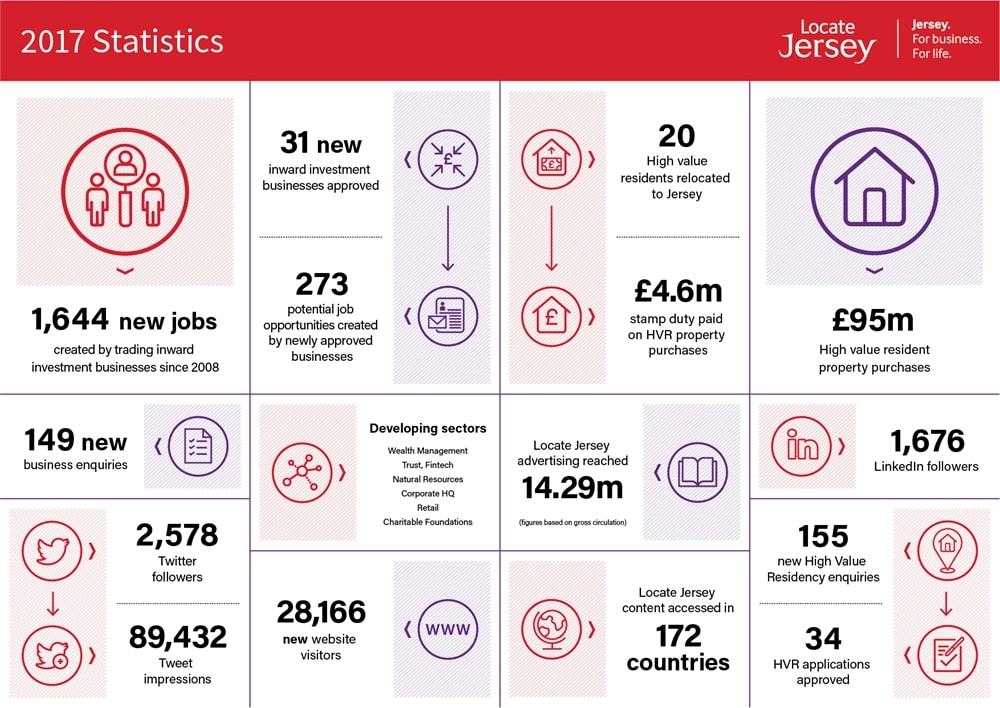 2017 figures show that Jersey continues to perform strongly as an inward investment location