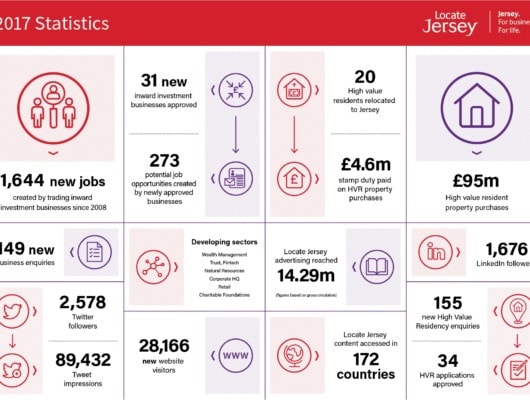 2017 figures show that Jersey continues to perform strongly as an inward investment location